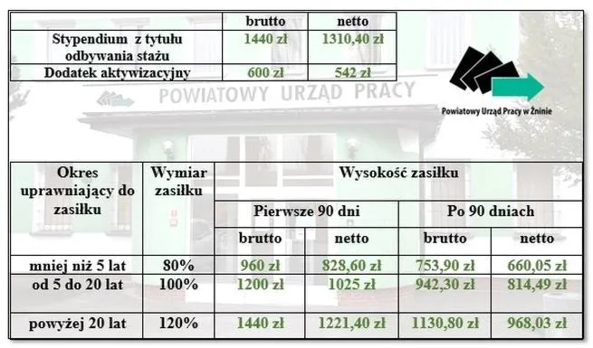 Bezrobocie: kto może otrzymać zasiłek i jakie warunki musi spełnić?