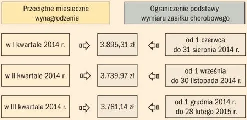 Chorobowe u pracodawcy: ile dni i kto za nie płaci?