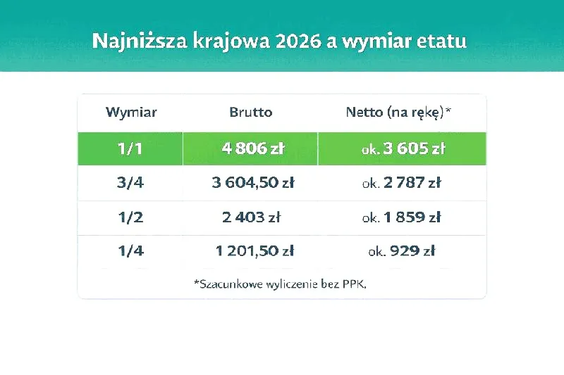 Jak obliczyć wynagrodzenie od 1 października 2026 krok po kroku