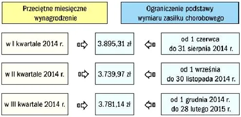 Jak prawidłowo obliczyć zasiłek chorobowy pracownika?