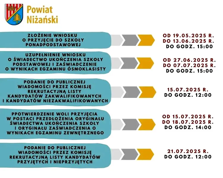 Jak przebiega druga rekrutacja do liceum? Przewodnik dla uczniów i rodziców