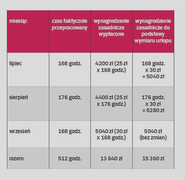 Jak skutecznie wyliczyć wynagrodzenie za urlop po długim chorobowym?