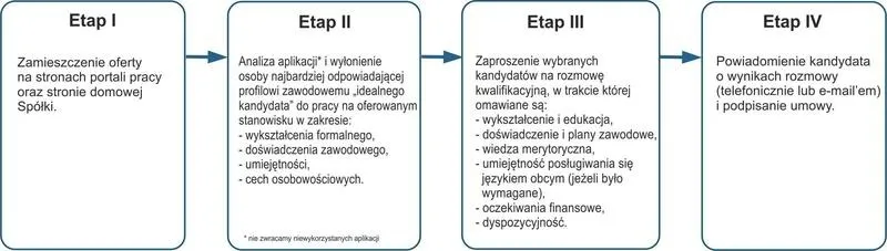 Jak zdobyć pracę szybciej? Skuteczna strategia od CV do rozmowy