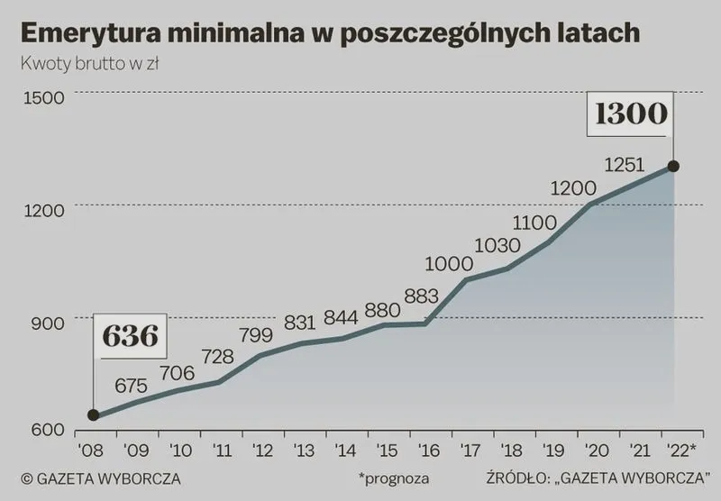 Jaka emerytura bez lat pracy w 2026 roku może przysługiwać?