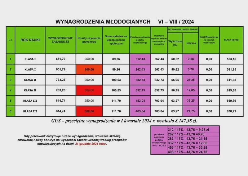 Jakie wynagrodzenie czeka na młodocianych pracowników w 2026 roku?