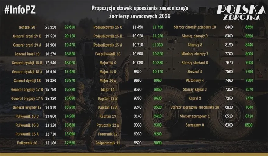 Kiedy podwyżki w wojsku? terminy, kwoty i kto skorzysta