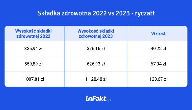Składka zdrowotna od umowy zlecenia: kto płaci, ile wynosi i kiedy przysługuje zwolnienie?