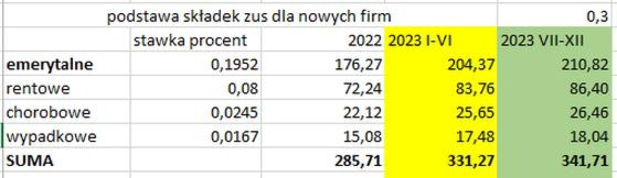 Składki ZUS na zleceniu – jak płacić mniej i uniknąć błędów