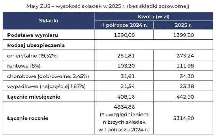 Umowy zlecenia a emerytura — jak skutecznie udokumentować składki w ZUS