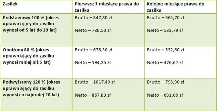 Zasiłek dla bezrobotnych po 10 latach pracy — jaka kwota przysługuje?