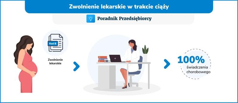 Zwolnienie lekarskie w ciąży – ile wynosi wypłata i kto ją finansuje?