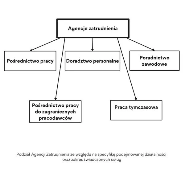 Agencje pracy