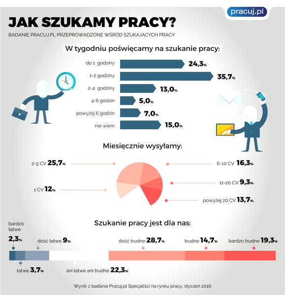 Dni urlopu na poszukiwanie pracy