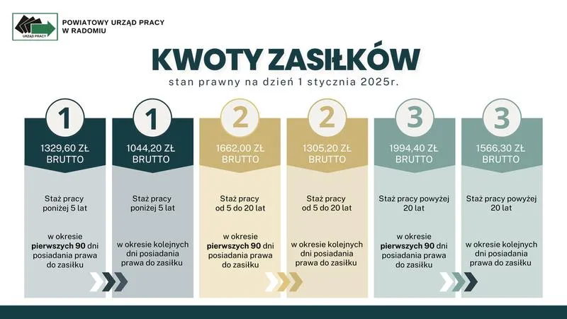 Dokumenty do zasiłku