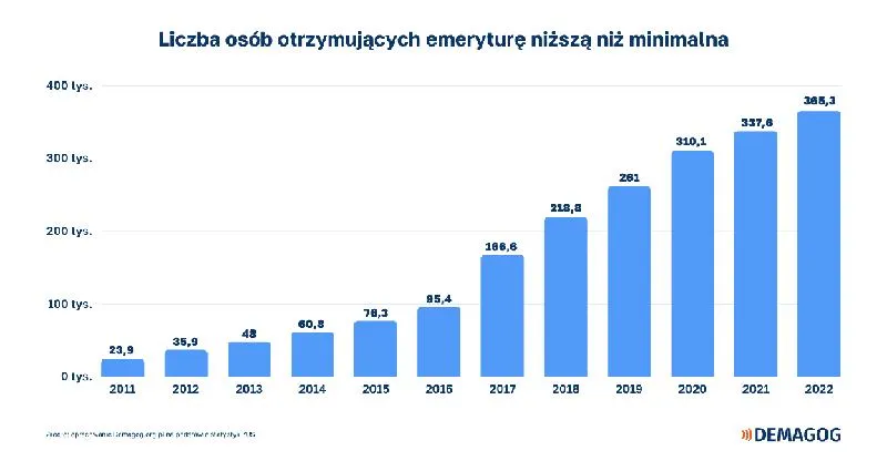 Emerytura bez lat pracy
