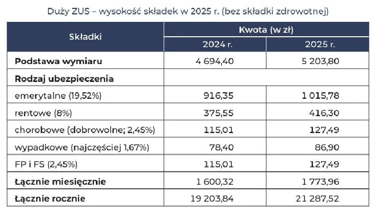 Emerytura i składki