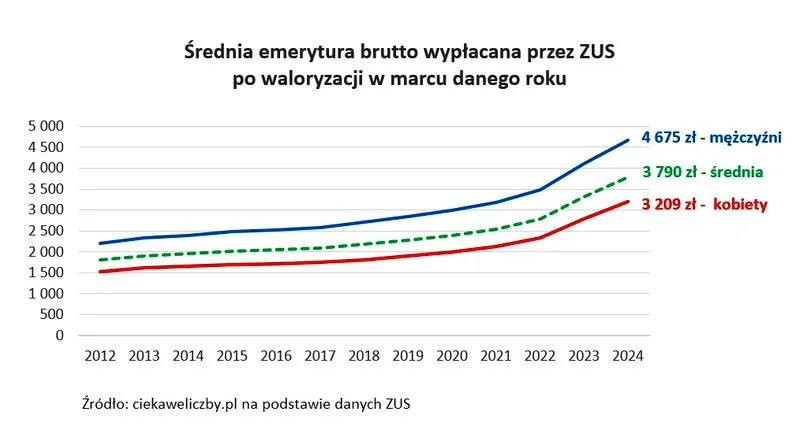 Emerytura i staż pracy