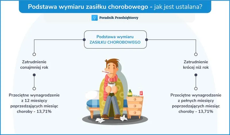Ile dni L4 płaci pracodawca