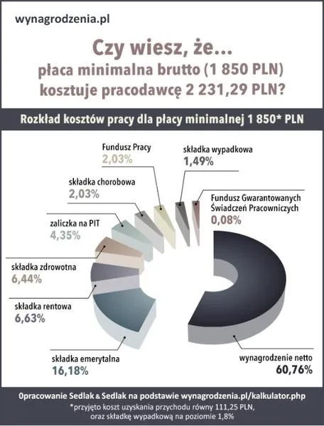 Jak obliczyć wynagrodzenie netto