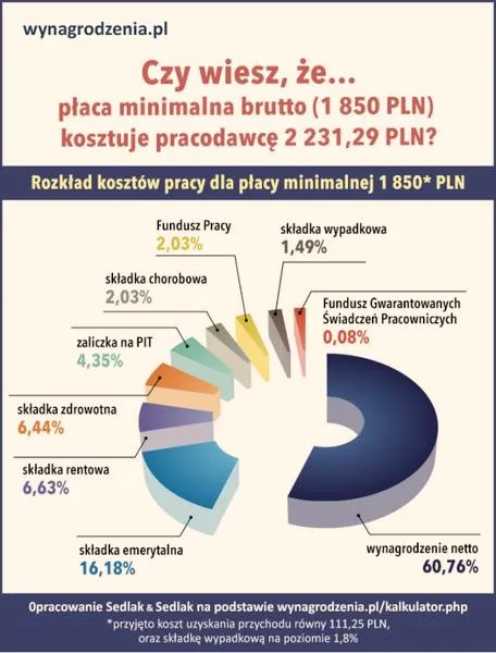 Kalkulator wynagrodzeń