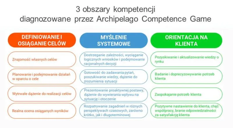 Kluczowe osiągnięcia w CV