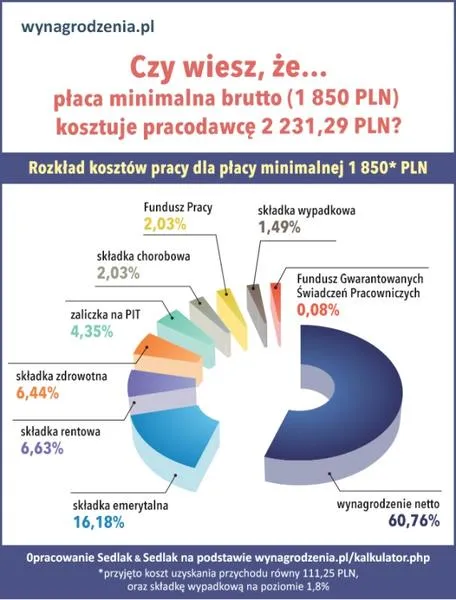 Minimalna stawka godzinowa