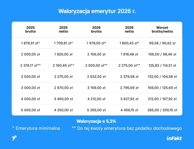 Minimum emerytura 2026