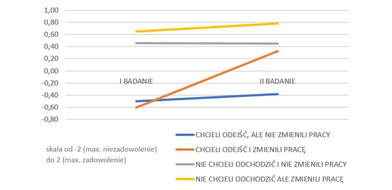 Motywacje do zmiany pracy