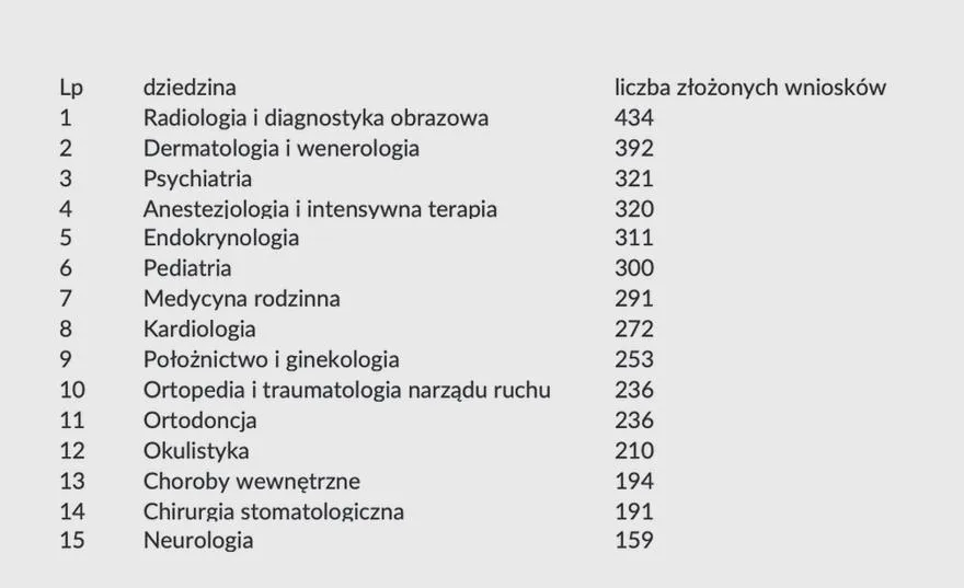 Najlepsze specjalizacje w medycynie