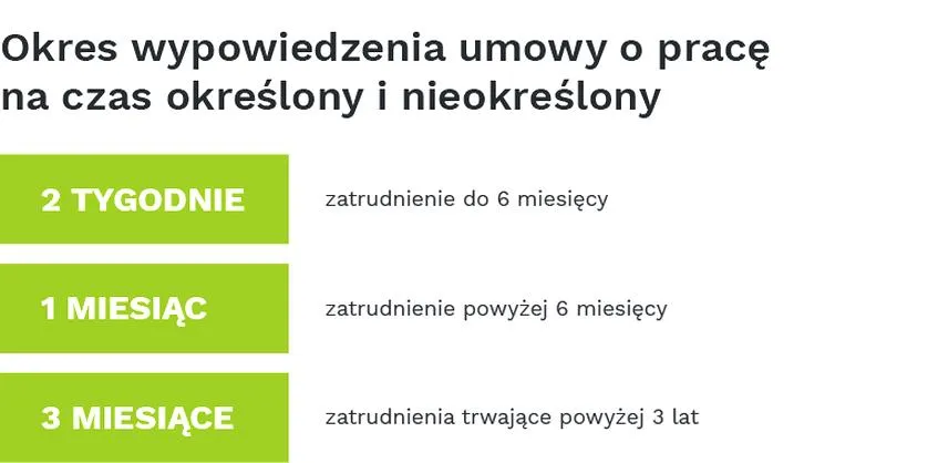 Okres wypowiedzenia
