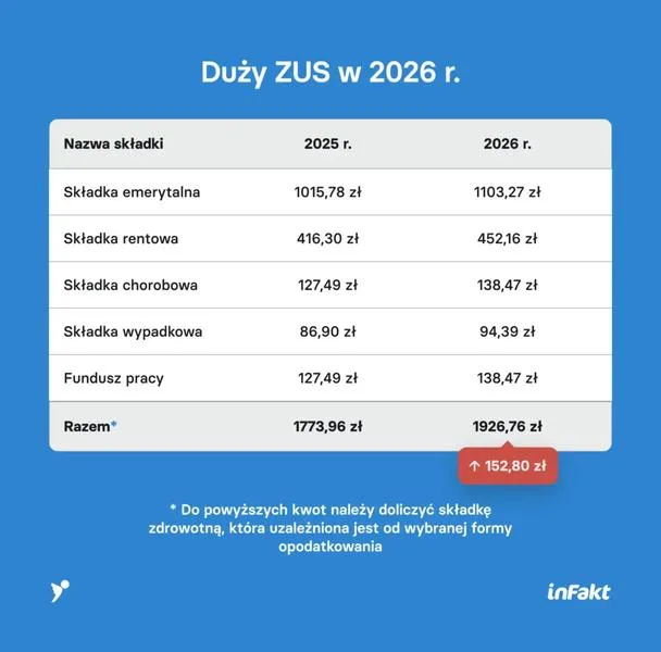 Opłacanie składek ZUS