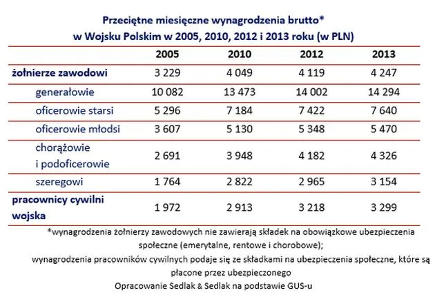 Podwyżki w wojsku