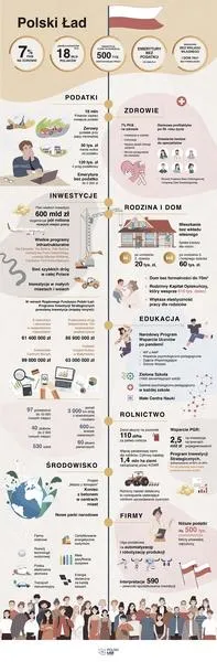 Polski Ład