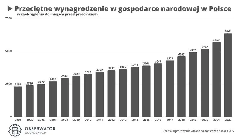 Przeciętne wynagrodzenie 2026