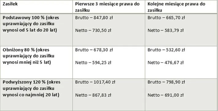 Rejestracja w urzędzie pracy