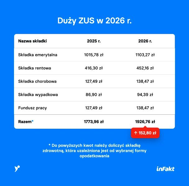Rozliczanie składek ZUS
