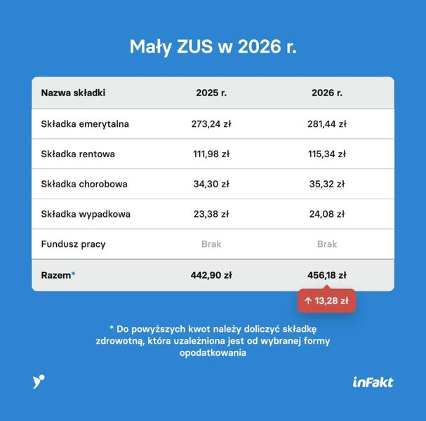 Składki ZUS