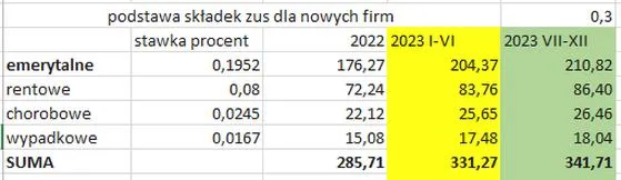 Składki ZUS pracodawców