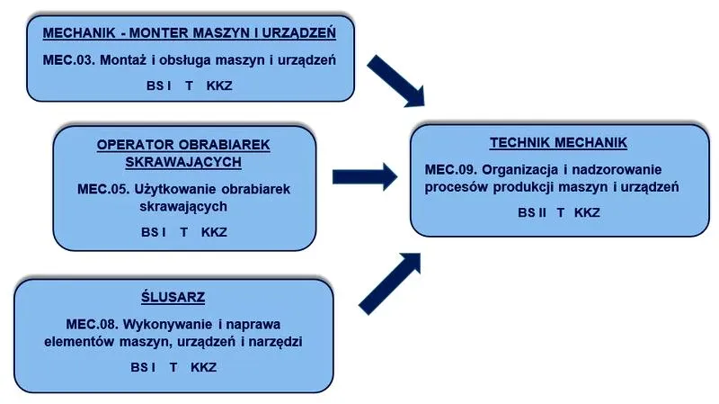 Umiejętności twarde