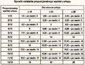 Urlop wypoczynkowy w Polsce