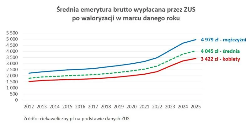 Wpływ stażu pracy na emeryturę