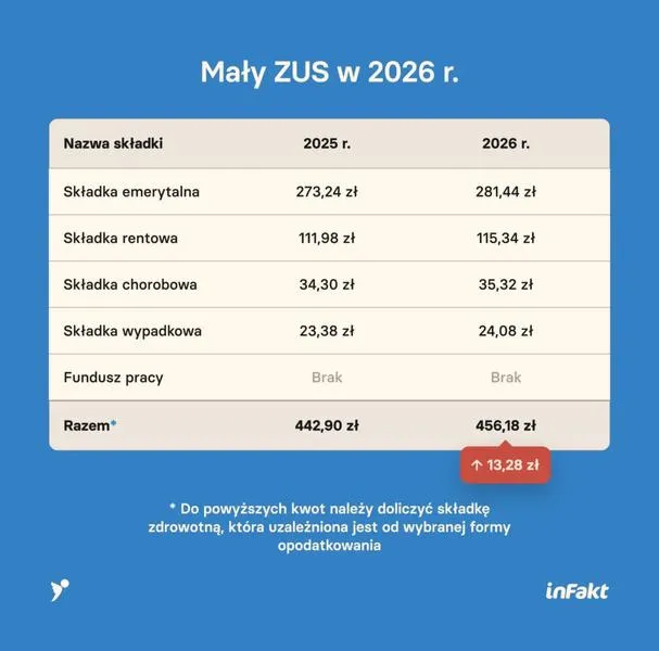 Wpływ umowy zlecenie na emeryturę