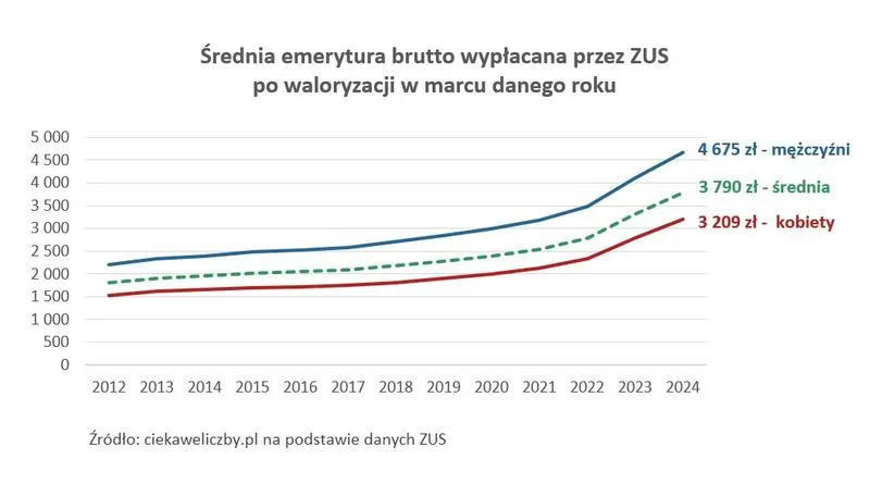 Wymagania na emeryturę