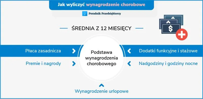 Wynagrodzenie chorobowe