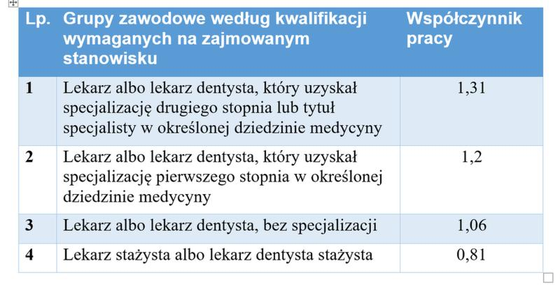 Wynagrodzenie dentysty na stażu