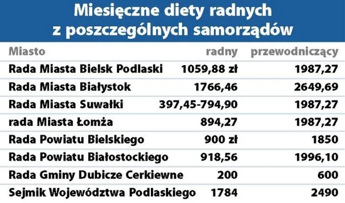 Wynagrodzenie radnego