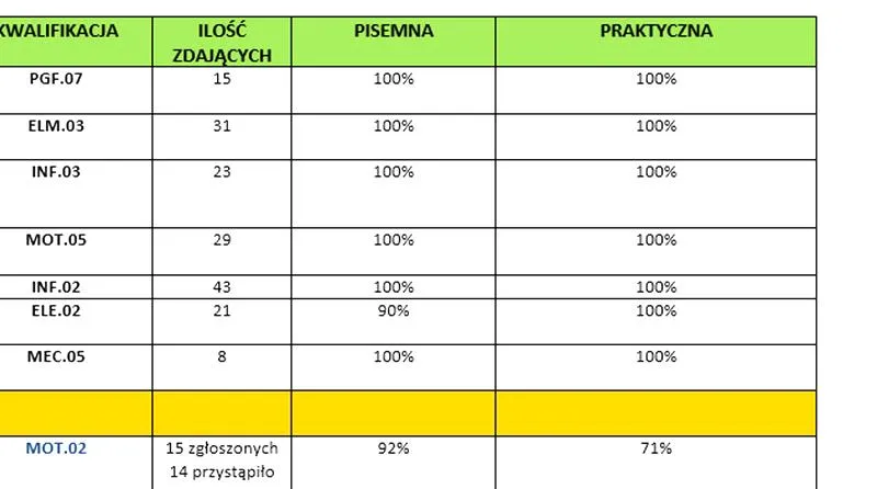 Wyniki egzaminów zawodowych