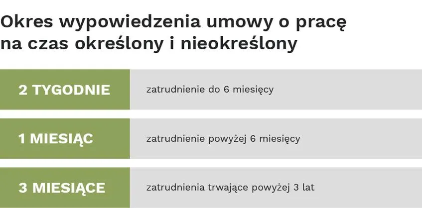 Wypowiedzenie umowy o pracę