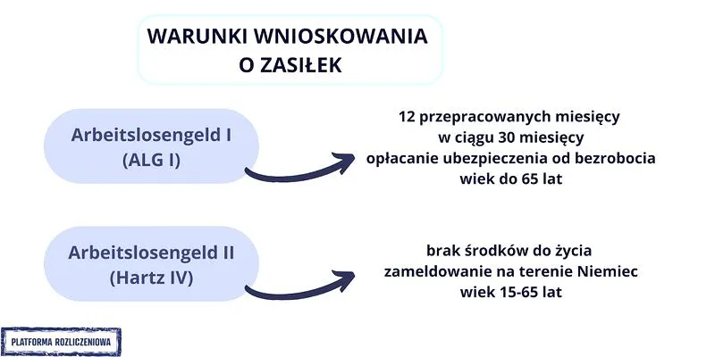 Wysokość zasiłku dla bezrobotnych