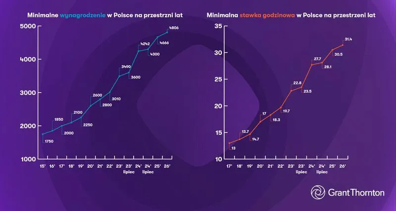 Wzrost płac w Polsce